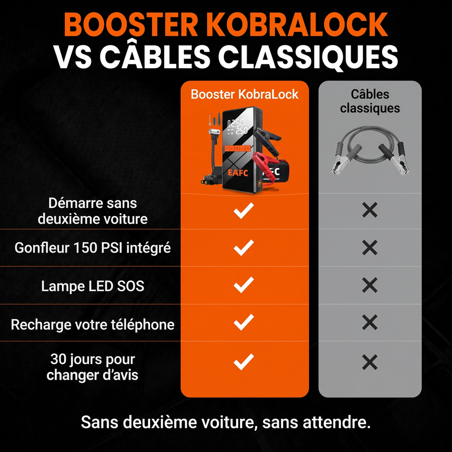 Comparatif booster KobraLock et câbles classiques : sans deuxième voiture, gonfleur intégré, lampe LED SOS, recharge téléphone, 30 jours pour changer d'avis
