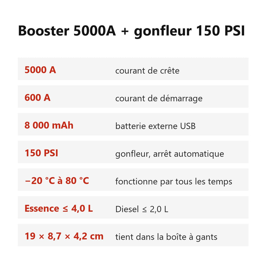 Caractéristiques : 5000A, 600A, 8000 mAh, 150 PSI, essence 4,0 L, diesel 2,0 L